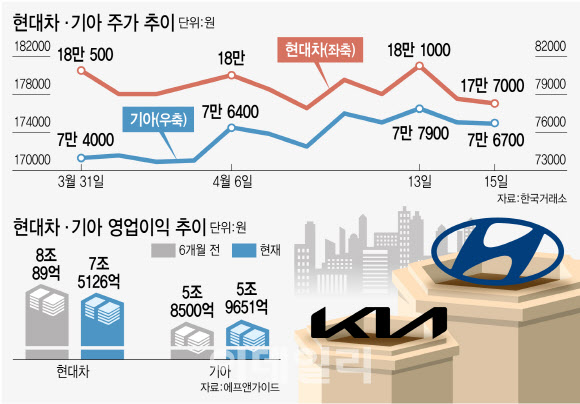현대차·기아, 이달 들어 엇갈린 주가 향방…왜? 현대차·기아, 이달 들어 엇갈린 주가 향방…왜?