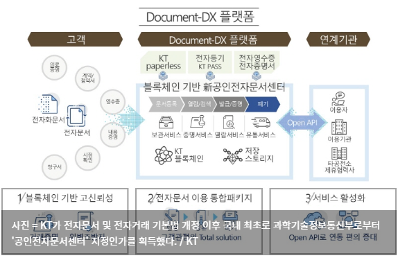  KT, 국내 최초 '블록체인 기반 공인전자문서센터' 지정인가 획득