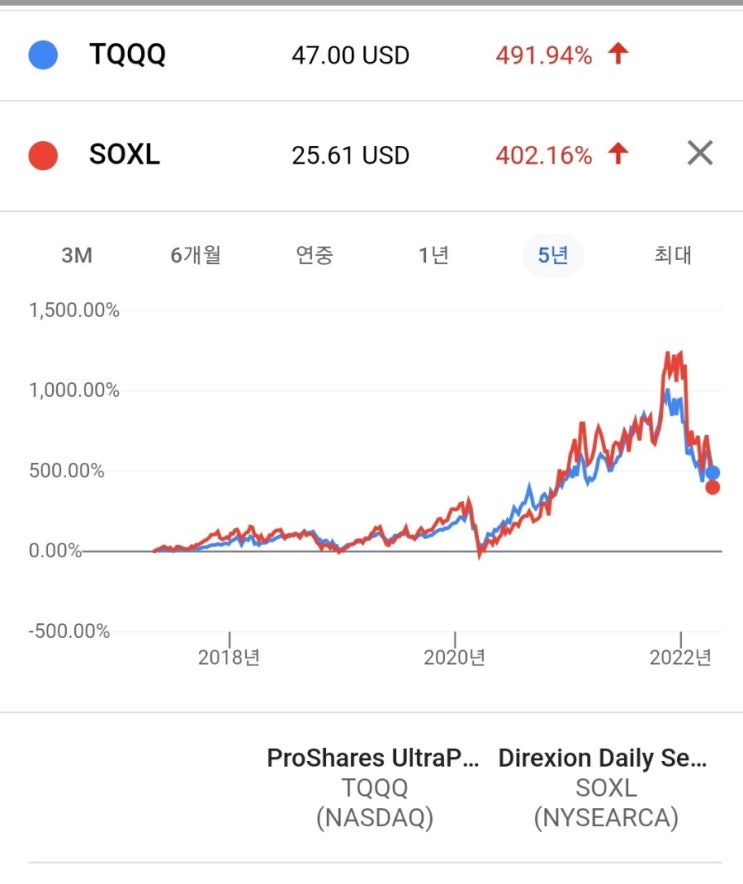  미국 주식 TQQQ, SOXL 레버리지 ETF 장기투자