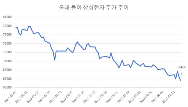 삼성전자, 외국인·기관 3주째 매도 1위…반등 시점은?