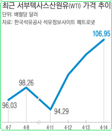 비축유 방출에도 산유국 증산 미적…러 제재 겹쳐 수급 불균형 우려 확산