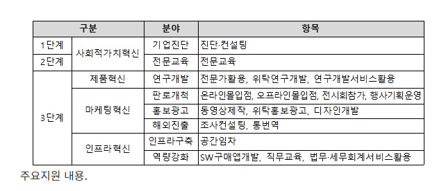 중기부, 성장잠재력 큰 사회적경제기업 30곳 집중 지원 중기부, 성장잠재력 큰 사회적경제기업 30곳 집중 지원
