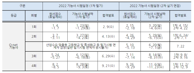 2022 기능사 (시험일정 실기 1회 필기 2회 합격률 평균점수)