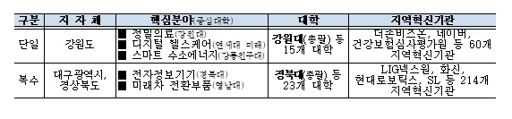 강원·대구경북, 지자체-대학 인재 양성 ‘지역혁신플랫폼’ 예비 선정_교육부 강원·대구경북, 지자체-대학 인재 양성 ‘지역혁신플랫폼’ 예비 선정_교육부
