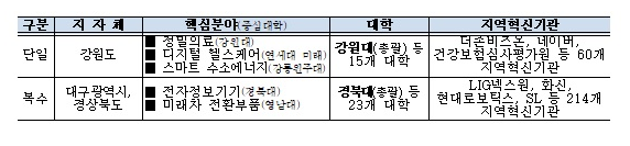 강원·대구경북, 지자체-대학 인재 양성 ‘지역혁신플랫폼’ 예비 선정_교육부