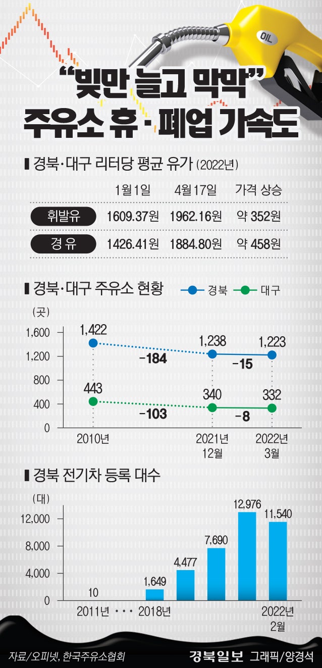 "빚만 늘고 막막"…주유소 휴·폐업 가속도