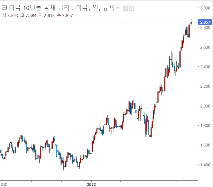 <뉴욕 증시> 금리와 국제유가 동반 급등 <뉴욕 증시> 금리와 국제유가 동반 급등