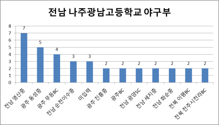  [전국/전남] 전남 나주광남고등학교 야구부를 알아 봅시다. -48편 (Feat. 출신중)