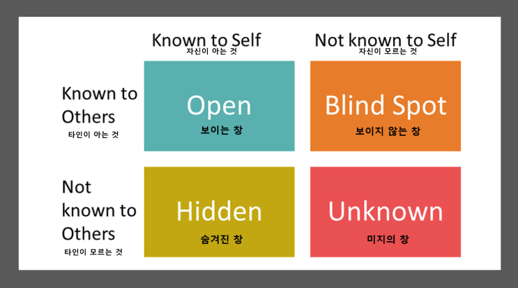  자기인식에 기반한 소통역량 향상 _ 조하리의 창 모델(The Johari Window Model)