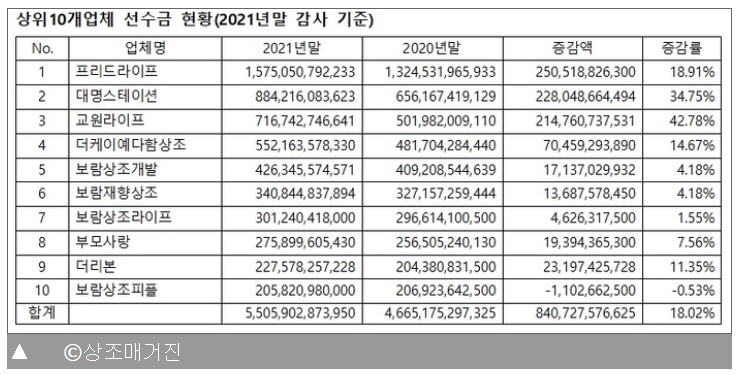 외감 분석/ 상조업체 상위10개사, 총 선수금 전년 대비 18.02% 성장