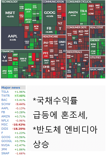 오늘의 미국증시, 국채수익률 급등에 혼조세, 반도체 엔비디아 상승