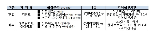 강원·대구경북, 지자체-대학 인재 양성 ‘지역혁신플랫폼’ 예비 선정_교육부 강원·대구경북, 지자체-대학 인재 양성 ‘지역혁신플랫폼’ 예비 선정_교육부