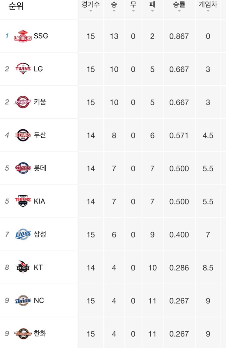 키움히어로즈 vs SSG랜더스 / 2022<b>프로야구순위</b>/ <b>이정후</b>... 
