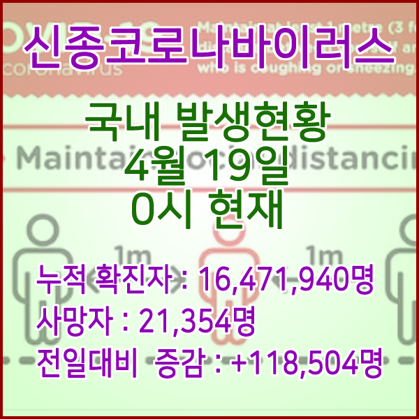  코로나19(코로나바이러스) 4월 19일 0시 신규확진자 118,504명 / 사망자 21,354명