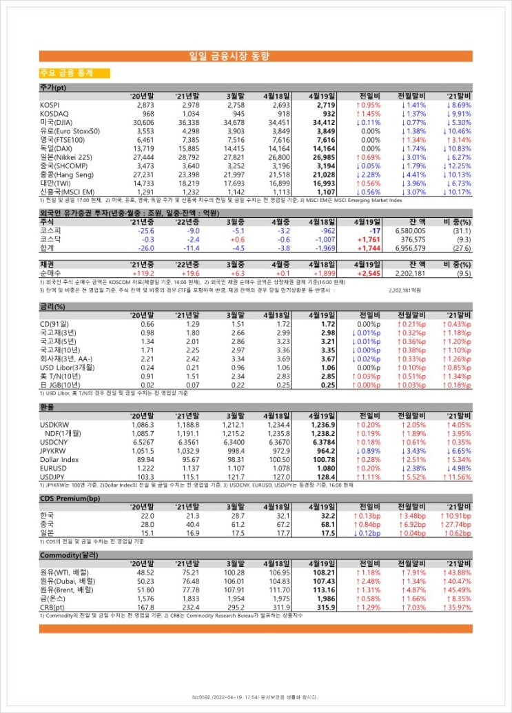  금융시장동향(22.4.19), 금융위원회