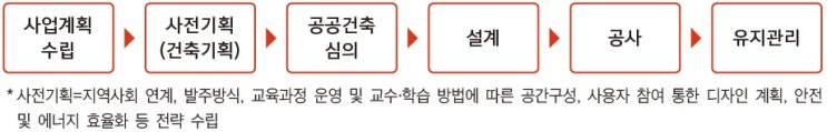  학교시설'사전기획', 협회 교육과정 이수해야