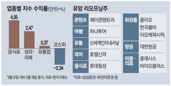 "곧 오른다" 희망고문 하던 화장품주…LG생건, 아모레 상승 시동