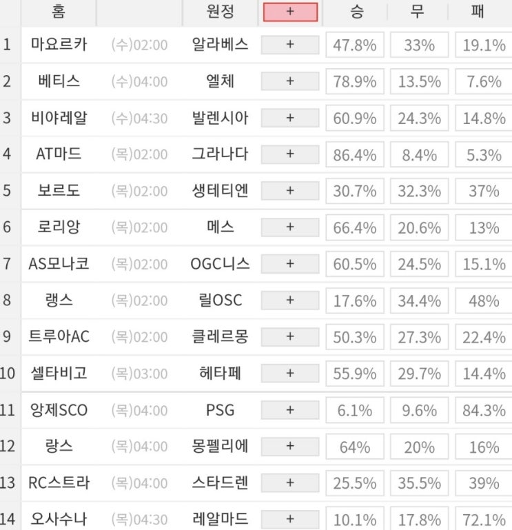 2022 20회차 프로토 Proto 축구 승무패 참고자료