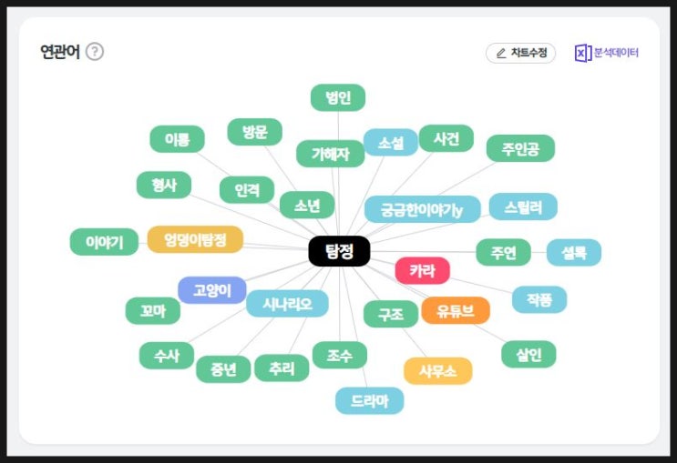  썸트렌드로 알아본 탐정 관련 키워드 분석