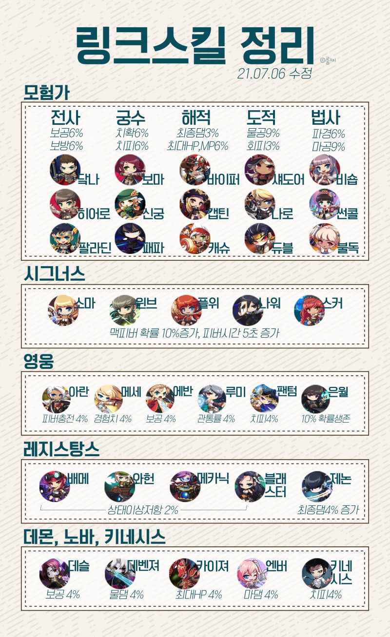 메이플스토리M] 링크 스킬 장착 12개 : 네이버 블로그