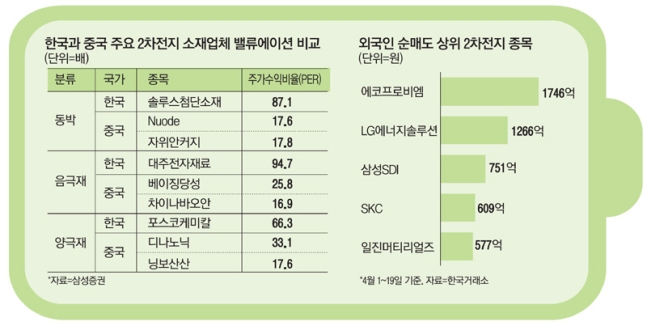 "먹을만큼 먹었어"…외국인들, LG엔솔 에코프로비엠 팔아치운다