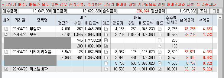  [2022.04.20 해태제과식품,무림SP,까스텔바작,보락 단타매매 일지]