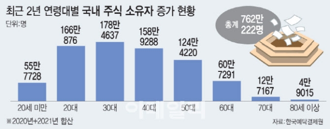 증시로 몰려온 700만 개미…손실에 한숨만