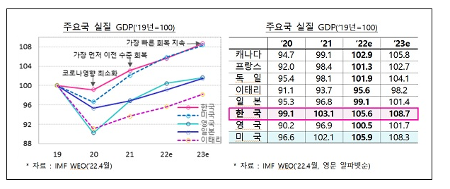 IMF, 올해 한국 성장률 전망 2.5%로 내리고 물가는 4%로 올려_기획재정부 IMF, 올해 한국 성장률 전망 2.5%로 내리고 물가는 4%로 올려_기획재정부