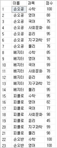  [T-SQL] Group by와 Partition by의 차이점