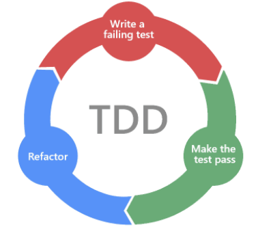 TDD (Test Driven Development, 테스트 주도 개발) 정리