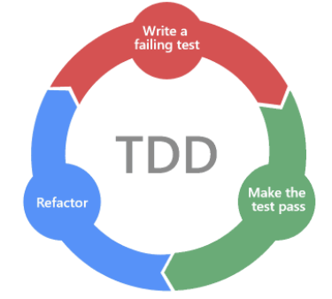  TDD (Test Driven Development, 테스트 주도 개발) 정리