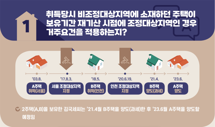  양도소득세 1세대 1주택 비과세(2편 1탄)