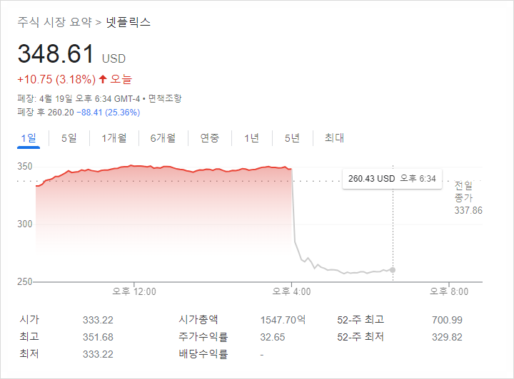 [252] 넷플릭스 1분기 '어닝쇼크', 실적 발표후 주가 폭락