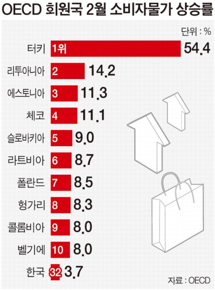 한국이 OECD 국가 중 물가상승률이 낮은 이유