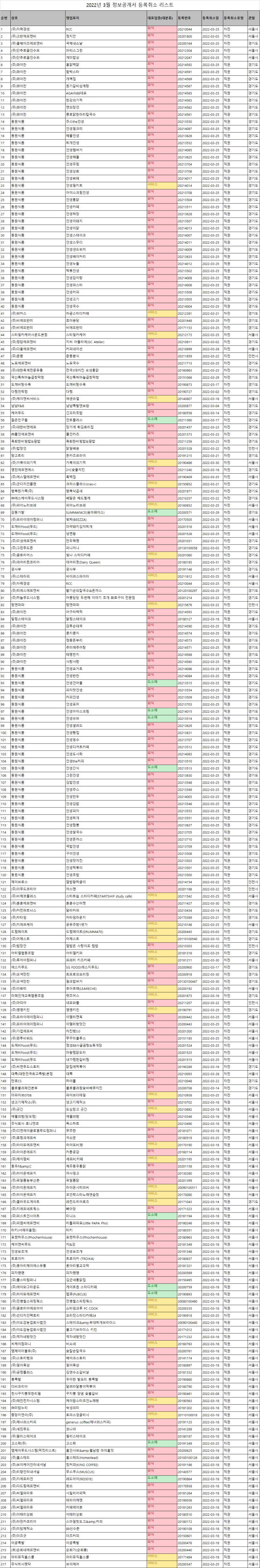 2022년 3월 정보공개서 등록취소 리스트 (이미지버전, 텍스트버전) : 네이버 블로그