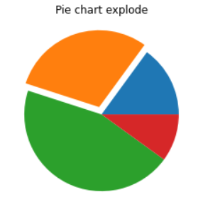 [Python matplotlib] 파이 차트 (Pie Chart) 정리 : 네이버 블로그