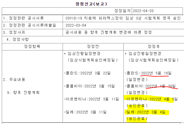 신풍제약 피라맥스 글로벌 3상임상계획 아르헨티나, 칠레는 승인 완료! 폴란드, 콜롬비아는 승인일 변경 공시! 신풍제약 피라맥스 글로벌 3상임상계획 아르헨티나, 칠레는 승인 완료! 폴란드, 콜롬비아는 승인일 변경 공시!
