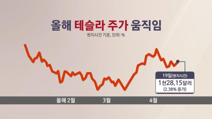 <b>테슬라</b>, 상하이 <b>공장</b> 문 열었다…“주가, 4년 뒤 5천800달러”