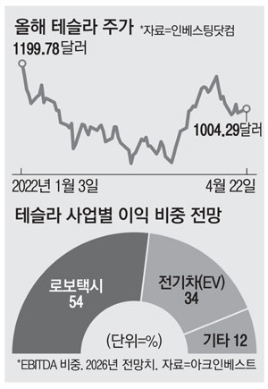 "테슬라 주가 5년내 6배로 오른다"…희망회로 근거는 "테슬라 주가 5년내 6배로 오른다"…희망회로 근거는