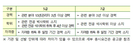 올해 국가공무원 5·7급 민간경력자 218명 선발한다_인사혁신처 올해 국가공무원 5·7급 민간경력자 218명 선발한다_인사혁신처