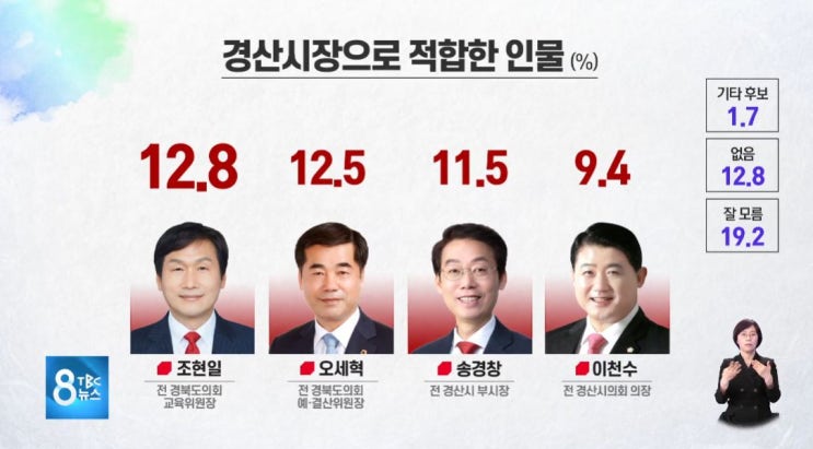 경북 경산시장 <b>여론조사</b>... 시장후보적합도...TBC <b>한국리서치</b>