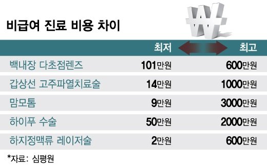 "실손 있으세요?" 답변따라 시술비용 '9만원→3000만원' 뻥튀기 "실손 있으세요?" 답변따라 시술비용 '9만원→3000만원' 뻥튀기