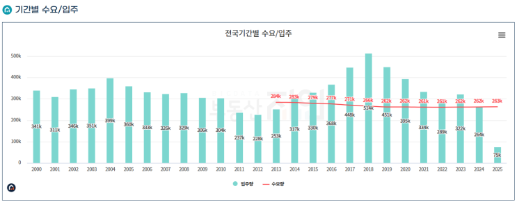 지역별 입주물량 보고 투자 타이밍 정하기 지역별 입주물량 보고 투자 타이밍 정하기