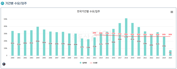 지역별 입주물량 보고 투자 타이밍 정하기