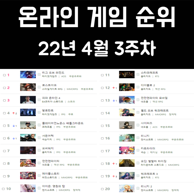 온라인 게임 순위 및 추천 22년 4월 3주차 온라인 게임 순위 및 추천 22년 4월 3주차