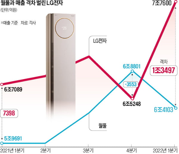 매몰비용을 극복하고 잘하는 것에 대한 선택과 집중의 중요성.. [단독] "10년 만에 확 달라졌네"…'삼성과 혈투' LG전자 일냈다 기사를 보고