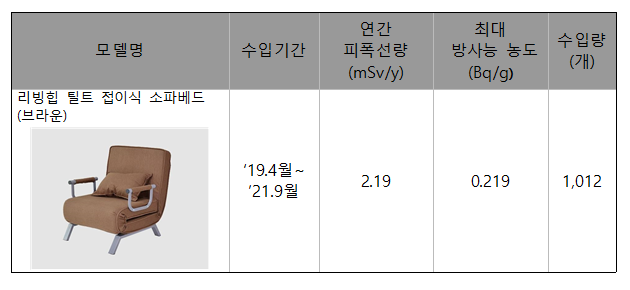 원안위, 홈페리코리아 “소파베드” 수거 명령_원자력안전위원회 원안위, 홈페리코리아 “소파베드” 수거 명령_원자력안전위원회