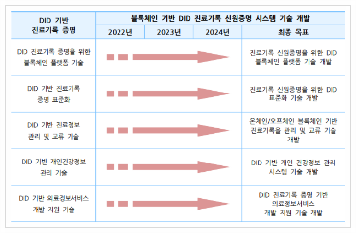  DID 기반 진료기록 증명, 의료기기