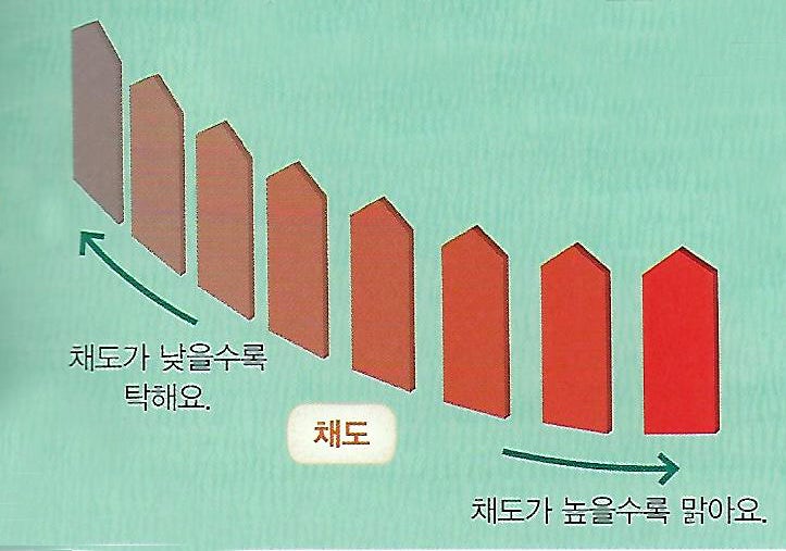 명도, 명도대비, 채도, 채도대비, 색상대비(명도, 채도, 색의 어울림을 생각하며 도시의 느낌 표현_5학년 미술) : 네이버 블로그