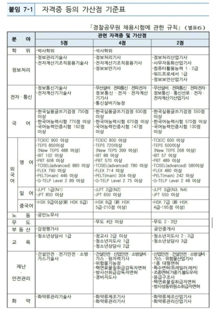  경찰 가산점 (2022 지텔프 외국어 무도 기사 자격증 학위)